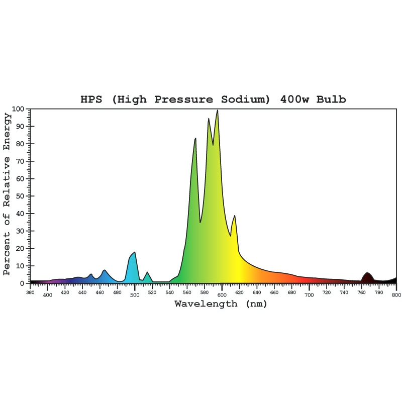 Pure Tent Lampade Pure Light HPS Grow-Bloom Max lampada HPS mista